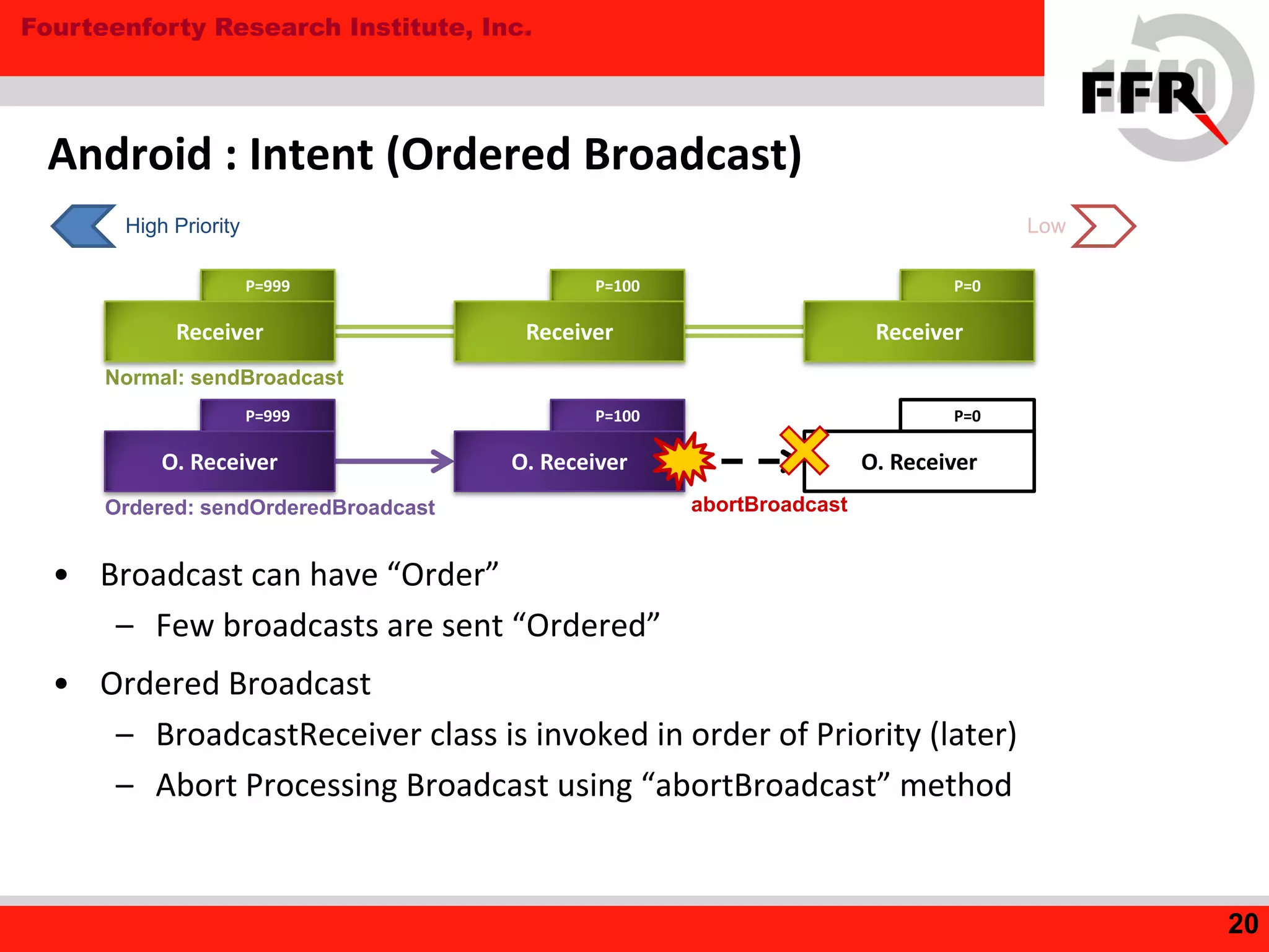 Fourteenforty Research Institute, Inc.
Android : Intent (Ordered Broadcast)
• Broadcast can have “Order”
– Few broadcasts are sent “Ordered”
• Ordered Broadcast
– BroadcastReceiver class is invoked in order of Priority (later)
– Abort Processing Broadcast using “abortBroadcast” method
20
P=999 P=100 P=0
Normal: sendBroadcast
P=0P=100P=999
Ordered: sendOrderedBroadcast
Receiver Receiver Receiver
O. ReceiverO. Receiver O. Receiver
abortBroadcast
High Priority Low
 
