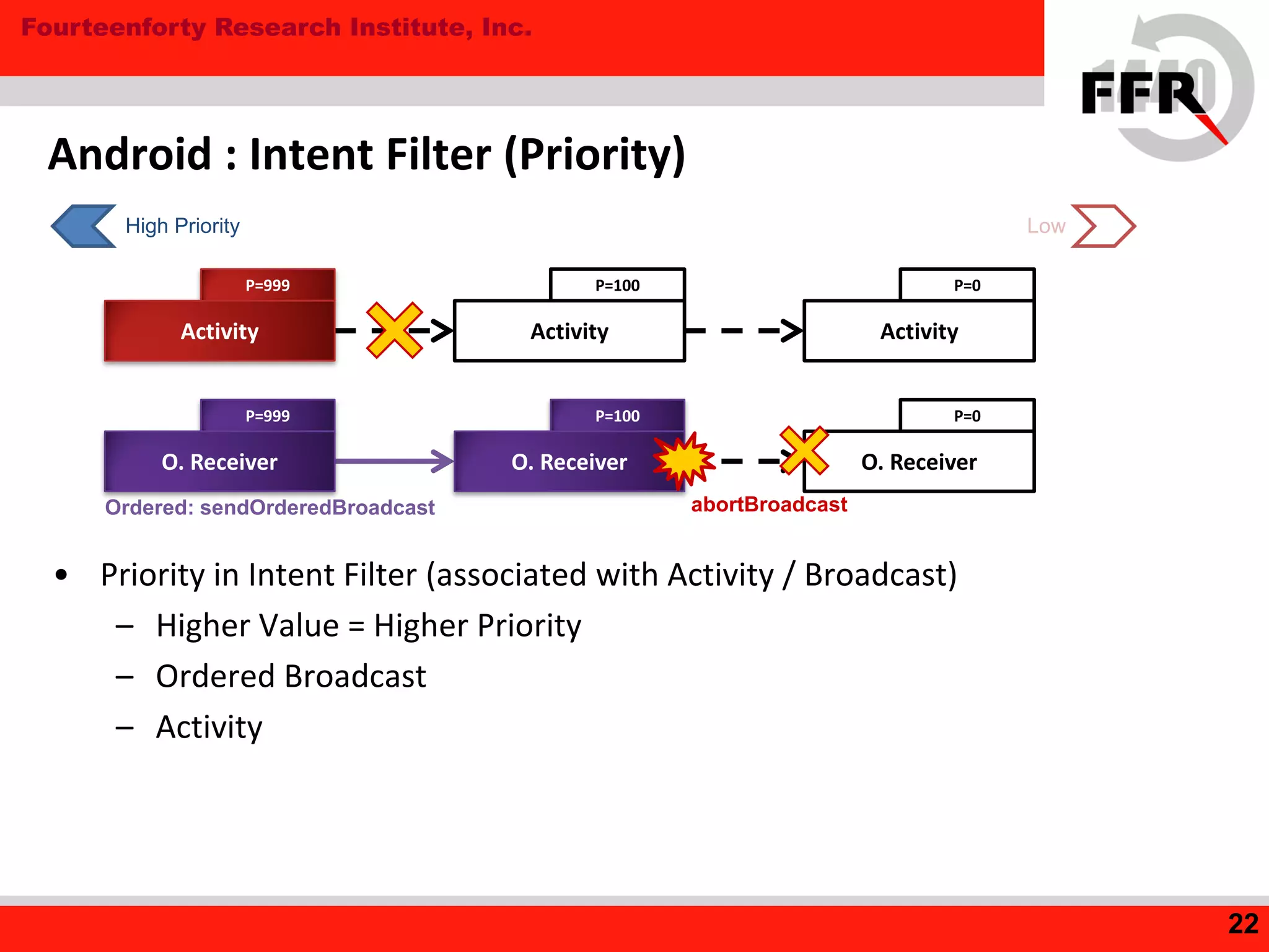 Fourteenforty Research Institute, Inc.
P=0P=100P=999
Android : Intent Filter (Priority)
• Priority in Intent Filter (associated with Activity / Broadcast)
– Higher Value = Higher Priority
– Ordered Broadcast
– Activity
22
ActivityActivityActivity
P=0P=100P=999
Ordered: sendOrderedBroadcast
O. ReceiverO. Receiver O. Receiver
abortBroadcast
High Priority Low
 