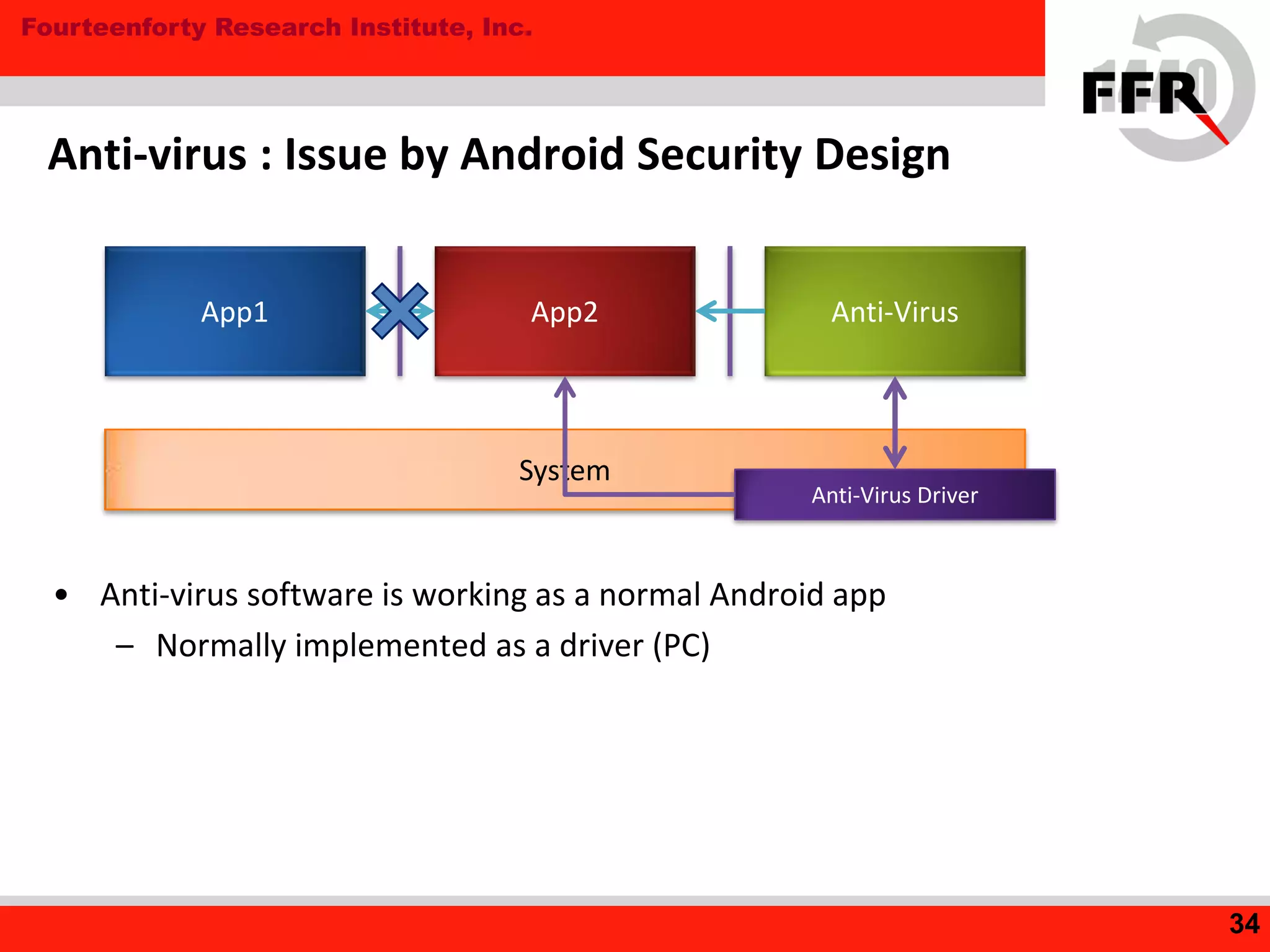 Fourteenforty Research Institute, Inc.
• Anti-virus software is working as a normal Android app
– Normally implemented as a driver (PC)
Anti-virus : Issue by Android Security Design
34
System
Anti-Virus Driver
App1 App2 Anti-Virus
 