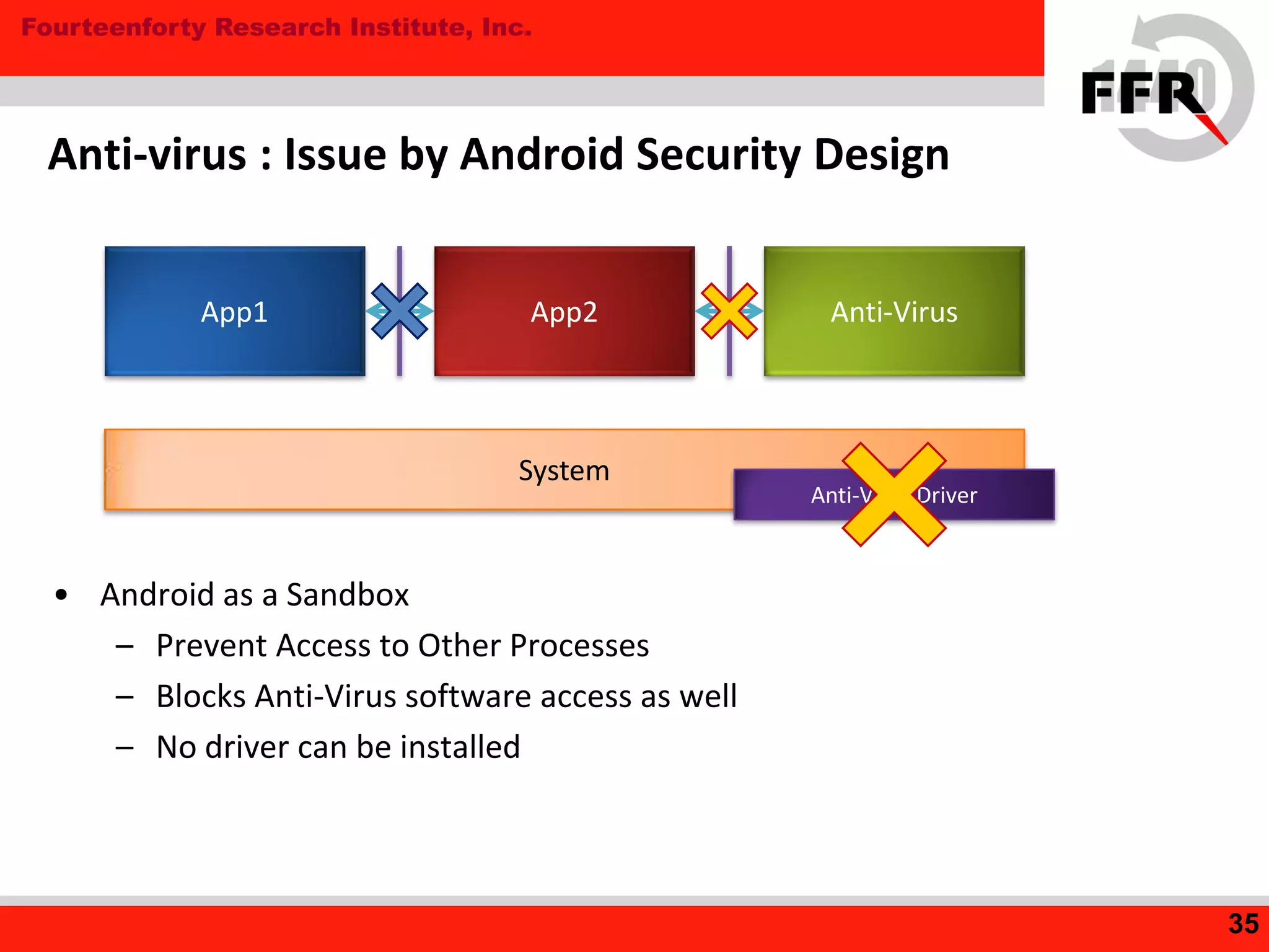 Fourteenforty Research Institute, Inc.
• Android as a Sandbox
– Prevent Access to Other Processes
– Blocks Anti-Virus software access as well
– No driver can be installed
Anti-virus : Issue by Android Security Design
35
System
Anti-Virus Driver
App1 App2 Anti-Virus
 