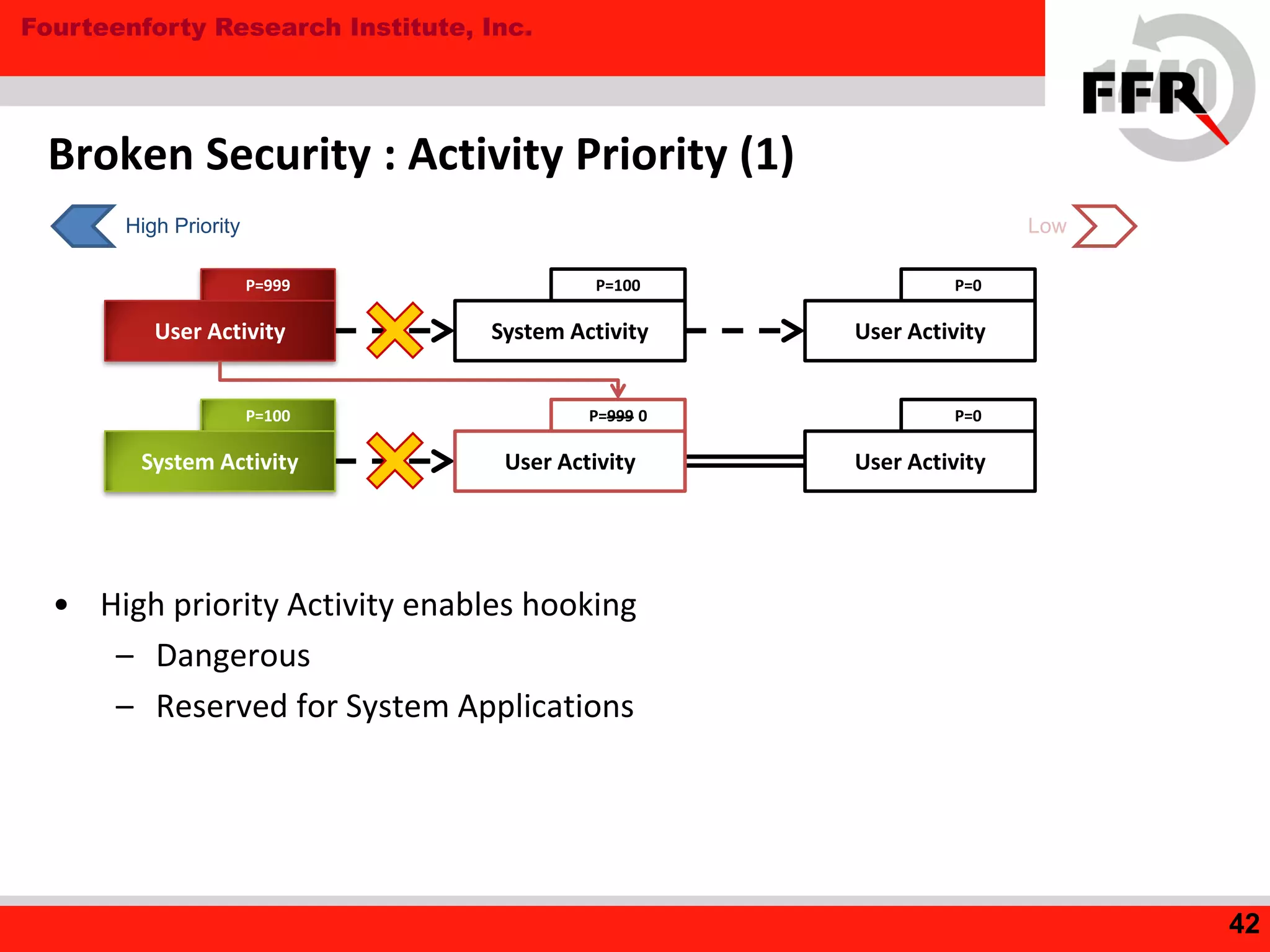 Fourteenforty Research Institute, Inc.
• High priority Activity enables hooking
– Dangerous
– Reserved for System Applications
Broken Security : Activity Priority (1)
42
P=0P=100P=999
User ActivitySystem ActivityUser Activity
P=0P=999 0P=100
User ActivityUser ActivitySystem Activity
High Priority Low
 