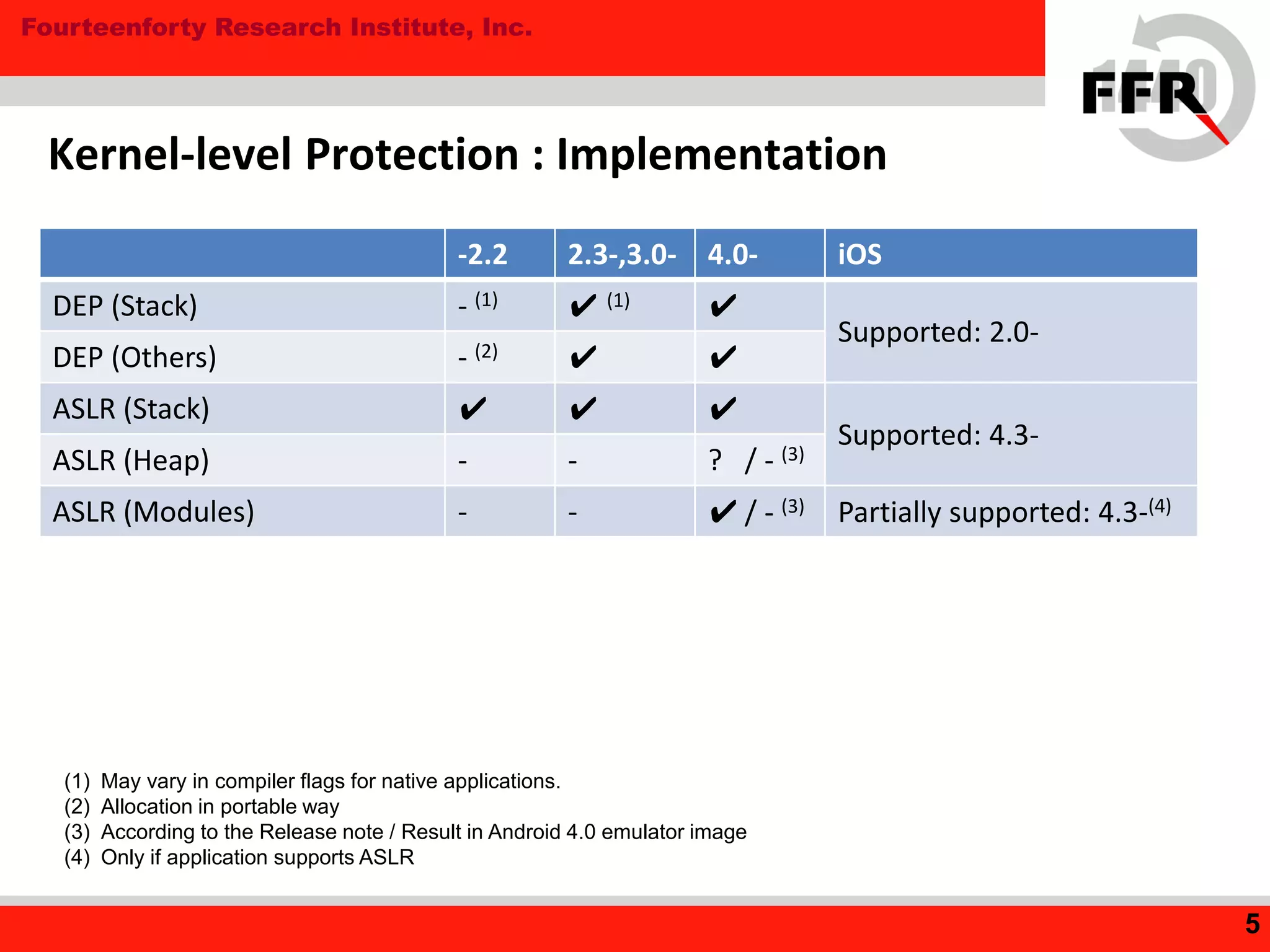 Fourteenforty Research Institute, Inc.
-2.2 2.3-,3.0- 4.0- iOS
DEP (Stack) - (1) ✔ (1) ✔
Supported: 2.0-
DEP (Others) - (2) ✔ ✔
ASLR (Stack) ✔ ✔ ✔
Supported: 4.3-
ASLR (Heap) - - ? / - (3)
ASLR (Modules) - - ✔ / - (3) Partially supported: 4.3-(4)
Kernel-level Protection : Implementation
5
(1) May vary in compiler flags for native applications.
(2) Allocation in portable way
(3) According to the Release note / Result in Android 4.0 emulator image
(4) Only if application supports ASLR
 