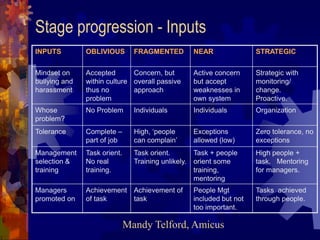 Stage progression - Inputs
INPUTS         OBLIVIOUS        FRAGMENTED           NEAR               STRATEGIC

Mindset on  ...