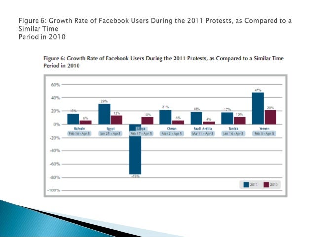 social media effects on arab spring Social media’s role in the revolutionary wave of demonstrations and protests that came to be known as the arab spring remains a highly debated subject. social media effects on arab spring Social media’s role in the revolutionary wave of demonstrations and protests that came to be known as the arab spring remains a highly debated subject.