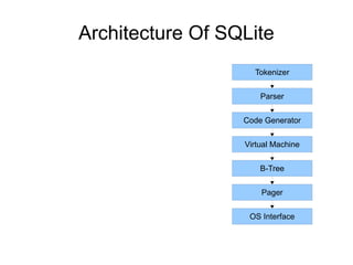 Architecture Of SQLite
Virtual Machine
B-Tree
Pager
OS Interface
Parser
Tokenizer
Code Generator
 