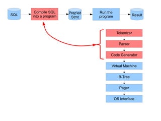 Virtual Machine
B-Tree
Pager
OS Interface
Compile SQL
into a program
Run the
programSQL
Prep'ed
Stmt
Result
Parser
Tokenizer
Code Generator
 