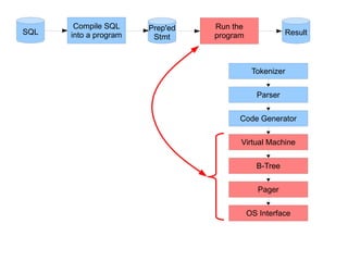 Virtual Machine
B-Tree
Pager
OS Interface
Compile SQL
into a program
Run the
programSQL
Prep'ed
Stmt
Result
Parser
Tokenizer
Code Generator
 