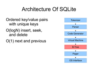 Architecture Of SQLite
Parser
Tokenizer
Code Generator
Virtual Machine
B-Tree
Pager
OS Interface
Ordered key/value pairs
with unique keys
O(logN) insert, seek,
and delete
O(1) next and previous
 