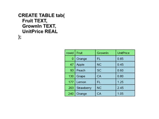 CREATE TABLE tab(
Fruit TEXT,
GrownIn TEXT,
UnitPrice REAL
);
 