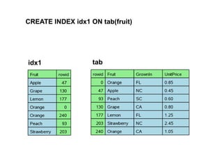 CREATE INDEX idx1 ON tab(fruit)
idx1 tab
 