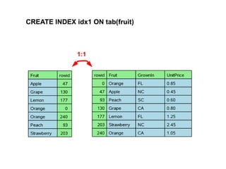CREATE INDEX idx1 ON tab(fruit)
1:1
 