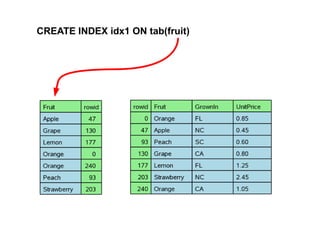 CREATE INDEX idx1 ON tab(fruit)
 
