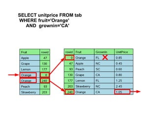 SELECT unitprice FROM tab
WHERE fruit='Orange'
AND grownin='CA'
 