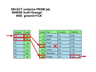 SELECT unitprice FROM tab
WHERE fruit='Orange'
AND grownin='CA'
 