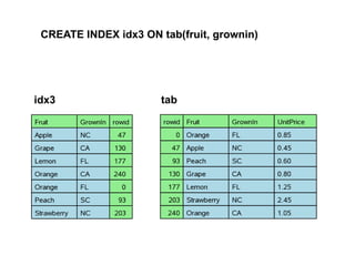 CREATE INDEX idx3 ON tab(fruit, grownin)
idx3 tab
 
