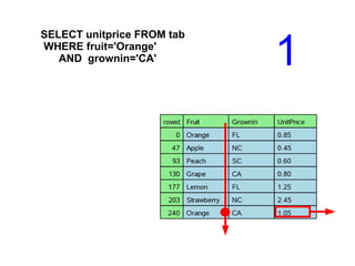 SELECT unitprice FROM tab
WHERE fruit='Orange'
AND grownin='CA' 1
 