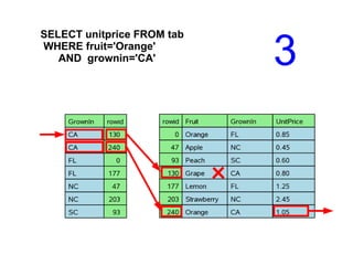 SELECT unitprice FROM tab
WHERE fruit='Orange'
AND grownin='CA' 3
 