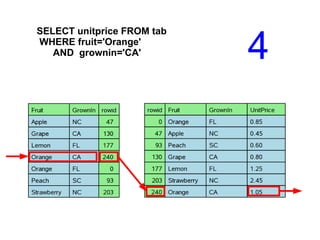 SELECT unitprice FROM tab
WHERE fruit='Orange'
AND grownin='CA' 4
 