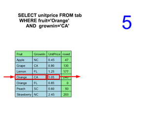 SELECT unitprice FROM tab
WHERE fruit='Orange'
AND grownin='CA' 5
 