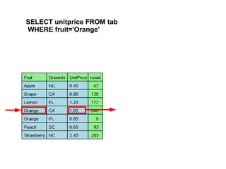 SELECT unitprice FROM tab
WHERE fruit='Orange'
 