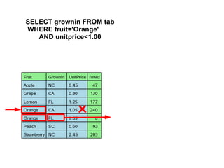 SELECT grownin FROM tab
WHERE fruit='Orange'
AND unitprice<1.00
 