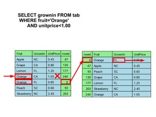 SELECT grownin FROM tab
WHERE fruit='Orange'
AND unitprice<1.00
 