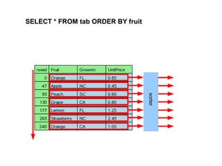 SELECT * FROM tab ORDER BY fruit
sorter
 