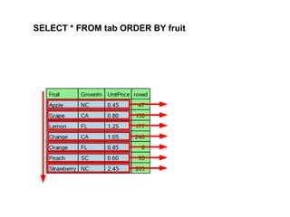 SELECT * FROM tab ORDER BY fruit
 