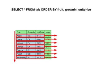 SELECT * FROM tab ORDER BY fruit, grownin, unitprice
 