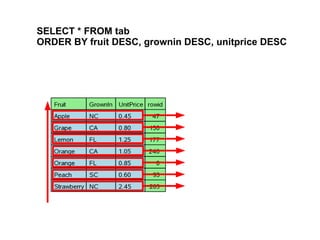 SELECT * FROM tab
ORDER BY fruit DESC, grownin DESC, unitprice DESC
 