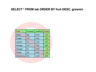SELECT * FROM tab ORDER BY fruit DESC, grownin
 