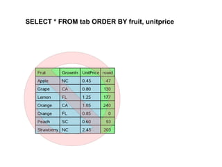 SELECT * FROM tab ORDER BY fruit, unitprice
 