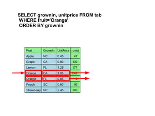 SELECT grownin, unitprice FROM tab
WHERE fruit='Orange'
ORDER BY grownin
 