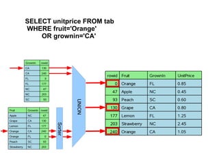 SELECT unitprice FROM tab
WHERE fruit='Orange'
OR grownin='CA'
UNION
Sorter
 