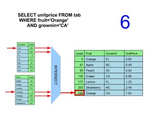 SELECT unitprice FROM tab
WHERE fruit='Orange'
AND grownin='CA'
INTERSECT
6
 