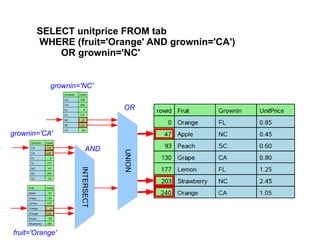 SELECT unitprice FROM tab
WHERE (fruit='Orange' AND grownin='CA')
OR grownin='NC'
UNION
INTERSECT
grownin='NC'
grownin='CA'
fruit='Orange'
AND
OR
 