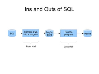 Ins and Outs of SQL
Compile SQL
into a program
Run the
programSQL Prep'ed
Stmt
Result
Front Half Back Half
 