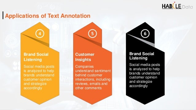 Applications of Text Annotation
Brand Social
Listening
Social media posts
is analyzed to help
brands understand
customer opinion
and strategize
accordingly
Customer
Insights
Companies
understand sentiment
behind customer
interactions, including
reviews, emails and
other comments
Brand Social
Listening
Social media posts
is analyzed to help
brands understand
customer opinion
and strategize
accordingly
 
