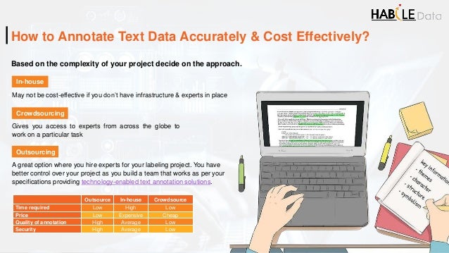 Based on the complexity of your project decide on the approach.
How to Annotate Text Data Accurately & Cost Effectively?
In-house
May not be cost-effective if you don’t have infrastructure & experts in place
Crowdsourcing
Gives you access to experts from across the globe to
work on a particular task
Outsourcing
A great option where you hire experts for your labeling project. You have
better control over your project as you build a team that works as per your
specifications providing technology-enabled text annotation solutions.
Outsource In-house Crowdsource
Time required Low High Low
Price Low Expensive Cheap
Quality of annotation High Average Low
Security High Average Low
 