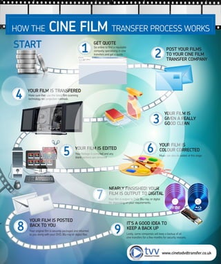 How The Cine Film Transfer Process Works [infographic]