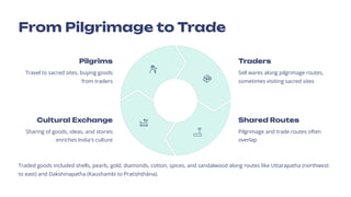 From Pilgrimage to Trade
Traded goods included shells, pearls, gold, diamonds, cotton, spices, and sandalwood along routes like Uttarapatha (northwest
to east) and Dakshinapatha (Kaushambi to Pratis#ht #hna).
Pilgrims
Travel to sacred sites, buying goods
from traders
Traders
Sell wares along pilgrimage routes,
sometimes visiting sacred sites
Shared Routes
Pilgrimage and trade routes often
overlap
Cultural Exchange
Sharing of goods, ideas, and stories
enriches India's culture
 