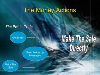The Money Actions The Opt in Cycle Get Email Send Follow Up Messages Make The  Sale Make The Sale Directly 