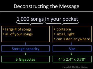 Deconstruc7ng 
the 
Message 
1,000 
songs 
in 
your 
pocket 
Copyright 
© 
2014 
Olsen 
Solu7ons 
• large 
# 
of 
songs 
• all 
of 
your 
songs 
• portable 
• small, 
light 
• can 
listen 
anywhere 
Storage 
capacity 
5 
Gigabytes 
Size 
4” 
x 
2.4” 
x 
0.78” 
 