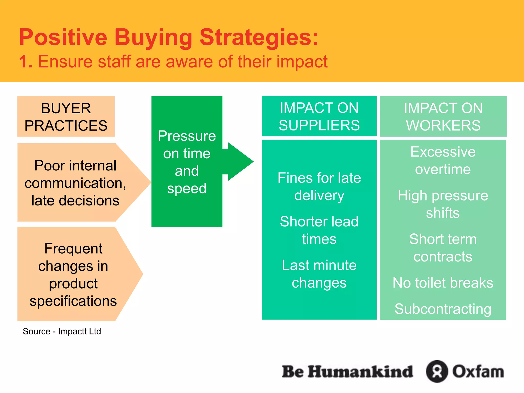 Positive Buying Strategies:  1. Ensure staff are aware of their impact Pressure on time and speedIMPACT ON SUPPLIERSIMPACT ON WORKERSBUYER PRACTICESFines for late deliveryShorter lead timesLast minute changesExcessive overtimeHigh pressure shiftsShort term contractsNo toilet breaksSubcontractingPoor internal communication, late decisionsFrequent changes in product specificationsSource - Impactt Ltd