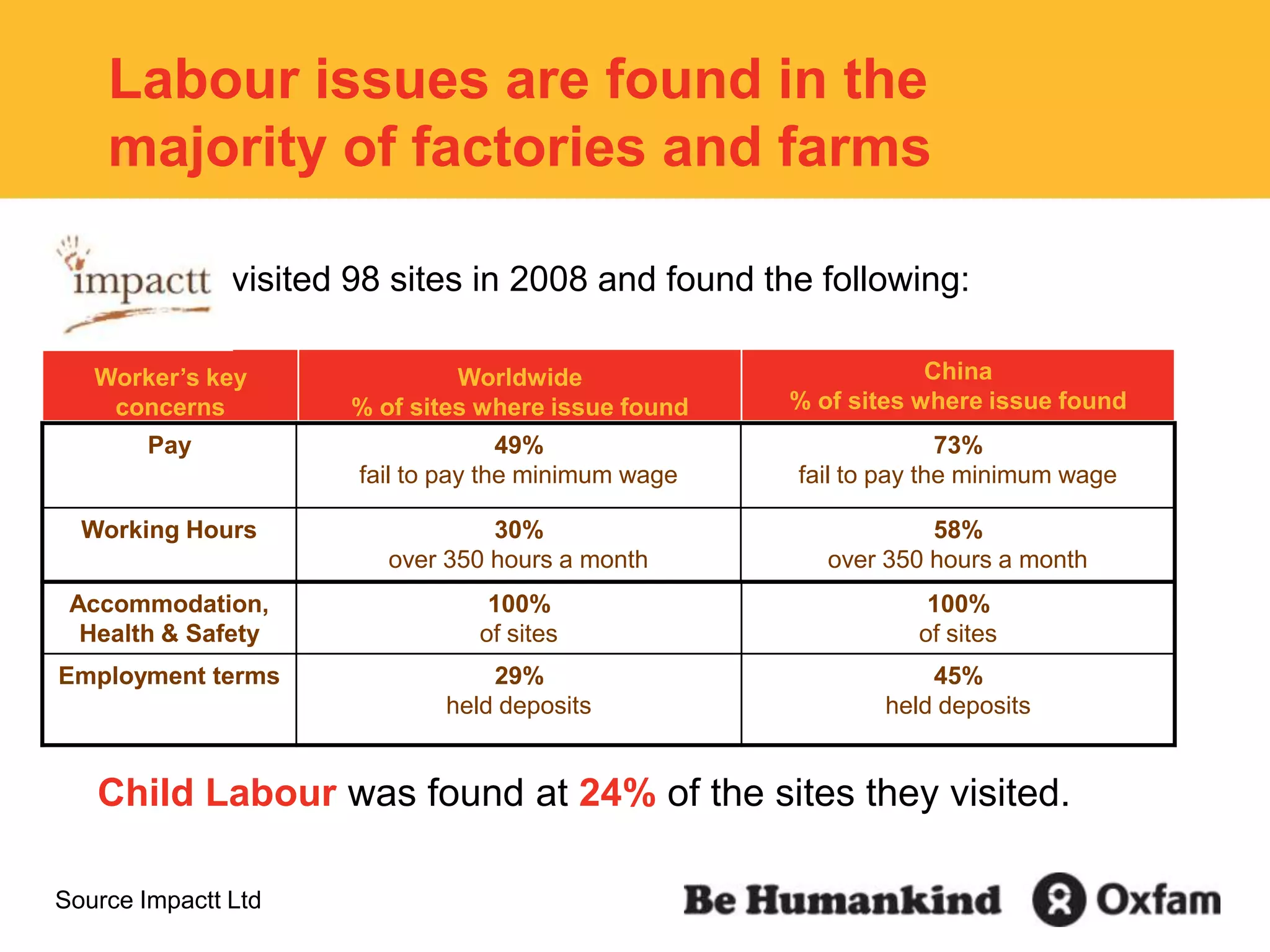 Labour issues are found in the majority of factories and farmsvisited 98 sites in 2008 and found the following:Child Labourwas foundat 24% of the sites they visited.  Source Impactt Ltd