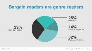 BookBub | The leading service in ebook price promotions! How to Amplify your Ebook Price Promotions | 15
25%Romance
29%Non-Genre Titles
14%Scifi/Fantasy/Horror
32%Mysteries/Thrillers
Bargain readers are genre readers
 