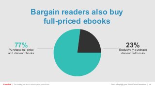 BookBub | The leading service in ebook price promotions!
Bargain readers also buy
full-priced ebooks
23%Exclusively purchase
discounted books
77%Purchase full-price
and discount books
How to Amplify your Ebook Price Promotions | 26
 