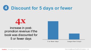 BookBub | The leading service in ebook price promotions!
Discount for 5 days or fewer4
How to Amplify your Ebook Price Promotions | 38
5 or fewer days Longer than 5 days
increase in post-
promotion revenue if the
book was discounted for
5 or fewer days
4x
 