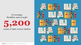 BookBub | The leading service in ebook price promotions!
5,200
On average,
BookBub users bought
copies of each across retailers
How to Amplify Your Ebook Price Promotions| 9
 