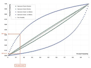 MRCPsych08 - How To Analyse Diagnostic Test Studies (June08)